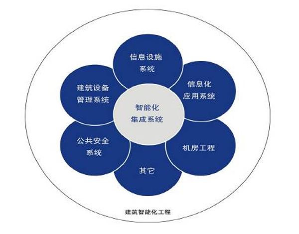 河南創闊弱電工程 以專業信息系統集成服務為核心，打造智能化弱電系統工程